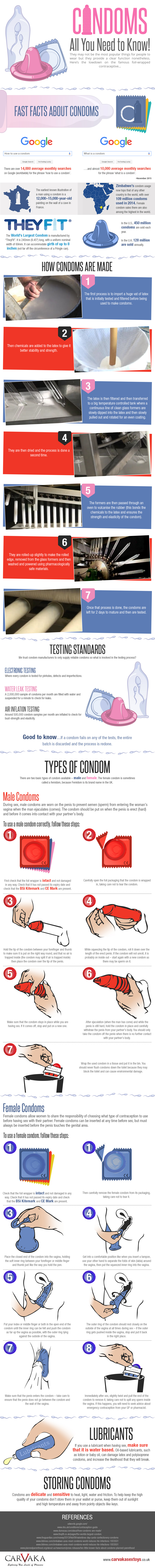 All You Need To Know About Condoms